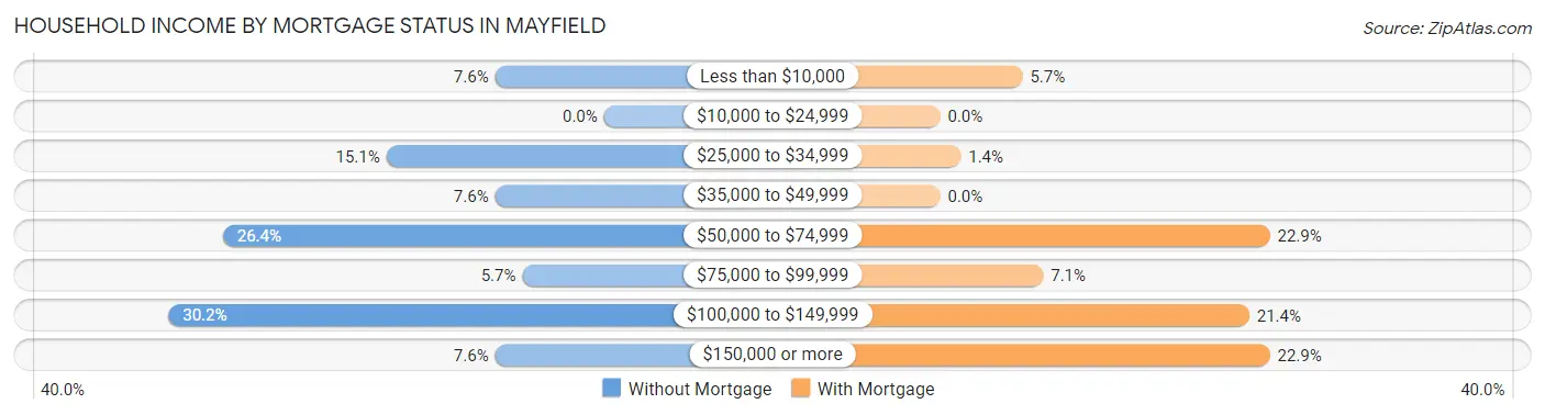 Household Income by Mortgage Status in Mayfield