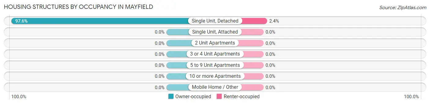 Housing Structures by Occupancy in Mayfield