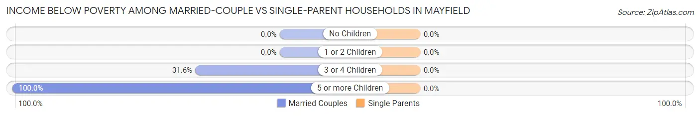 Income Below Poverty Among Married-Couple vs Single-Parent Households in Mayfield
