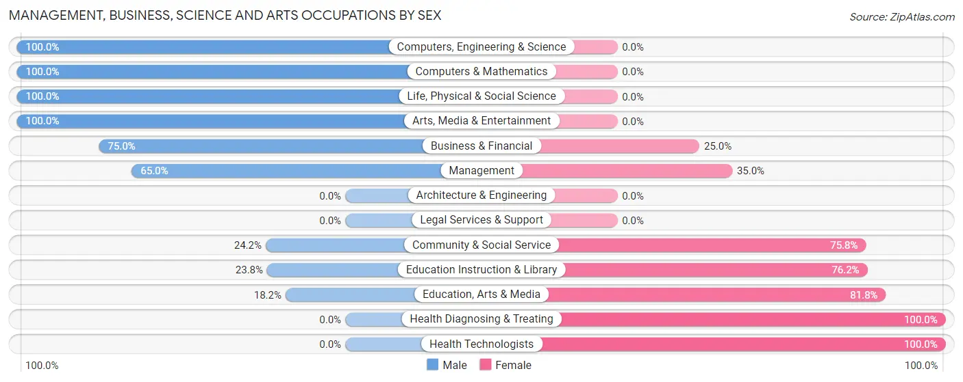 Management, Business, Science and Arts Occupations by Sex in Mayfield