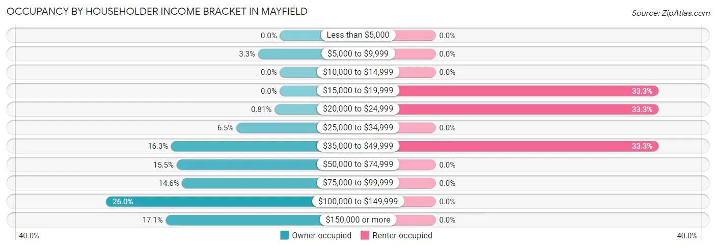 Occupancy by Householder Income Bracket in Mayfield