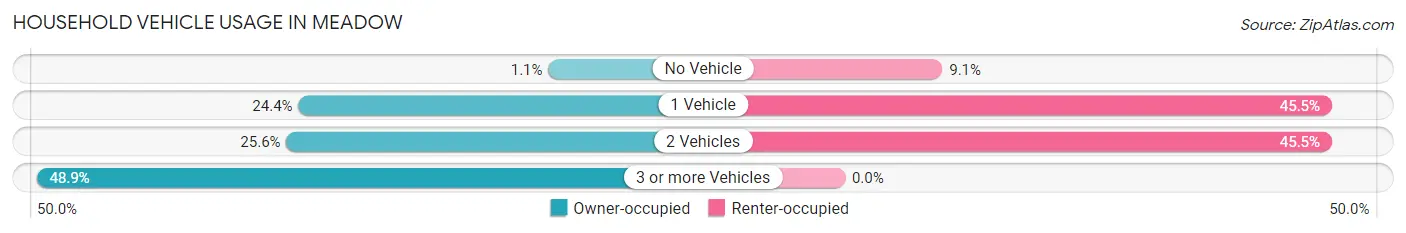 Household Vehicle Usage in Meadow
