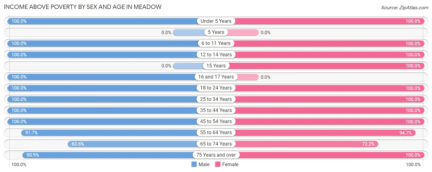 Income Above Poverty by Sex and Age in Meadow