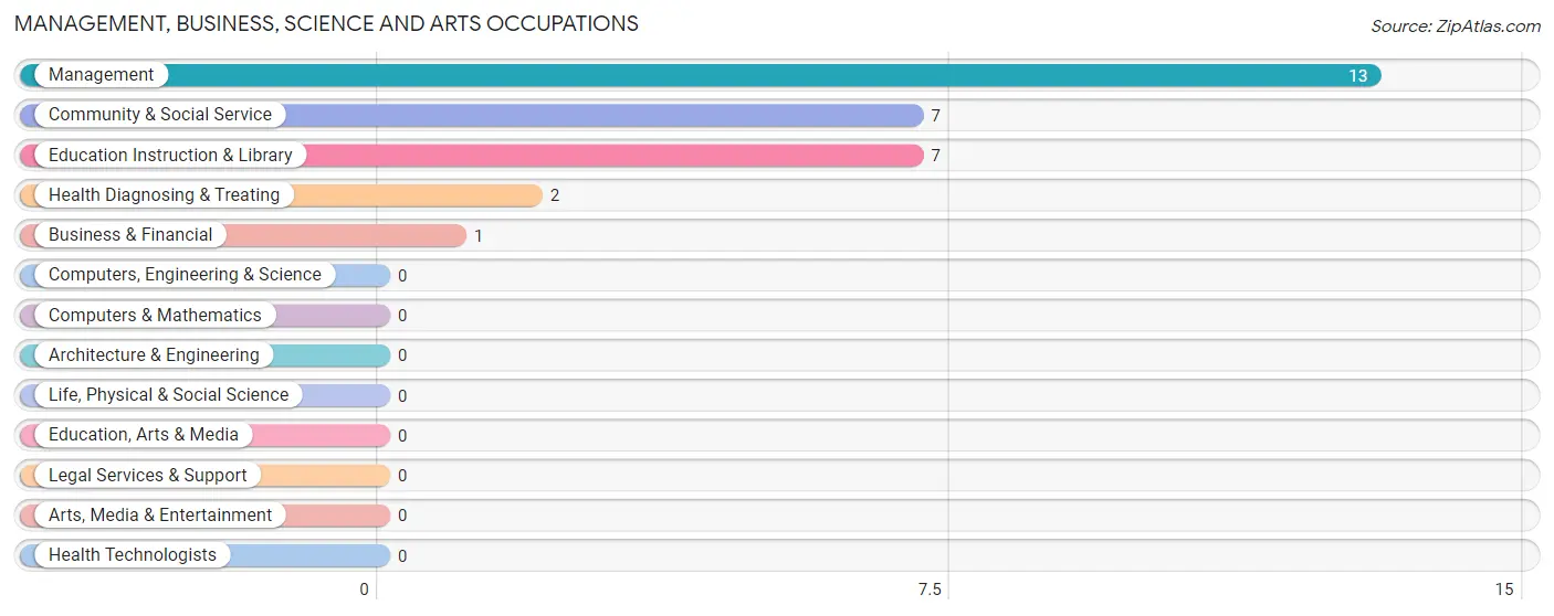 Management, Business, Science and Arts Occupations in Meadow