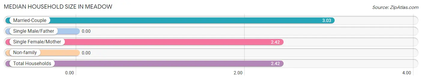 Median Household Size in Meadow