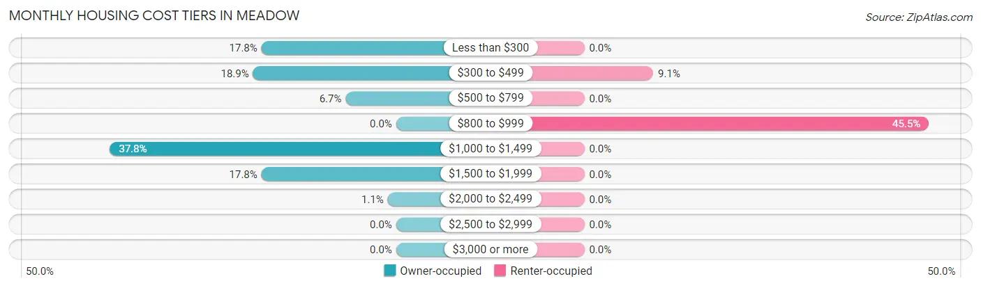 Monthly Housing Cost Tiers in Meadow