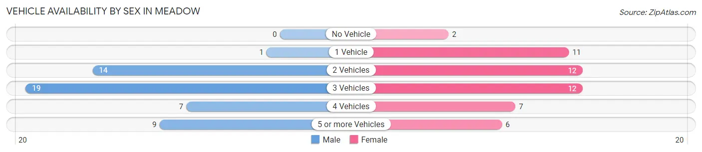 Vehicle Availability by Sex in Meadow