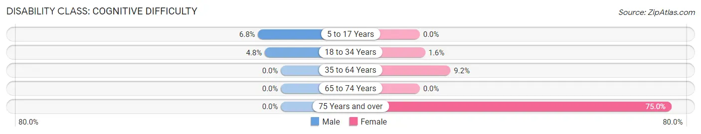 Disability in Mendon: <span>Cognitive Difficulty</span>