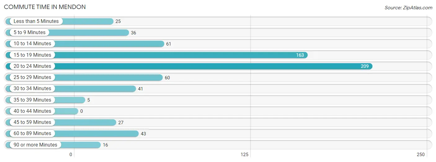 Commute Time in Mendon