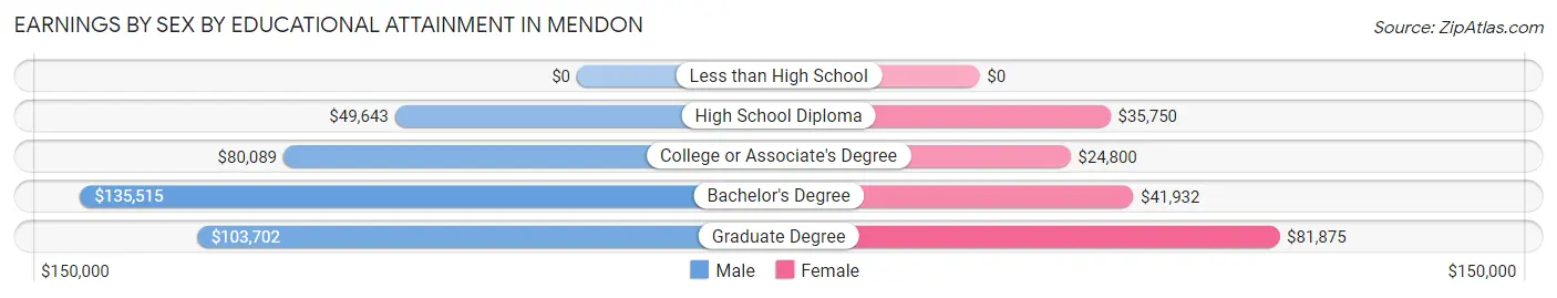 Earnings by Sex by Educational Attainment in Mendon