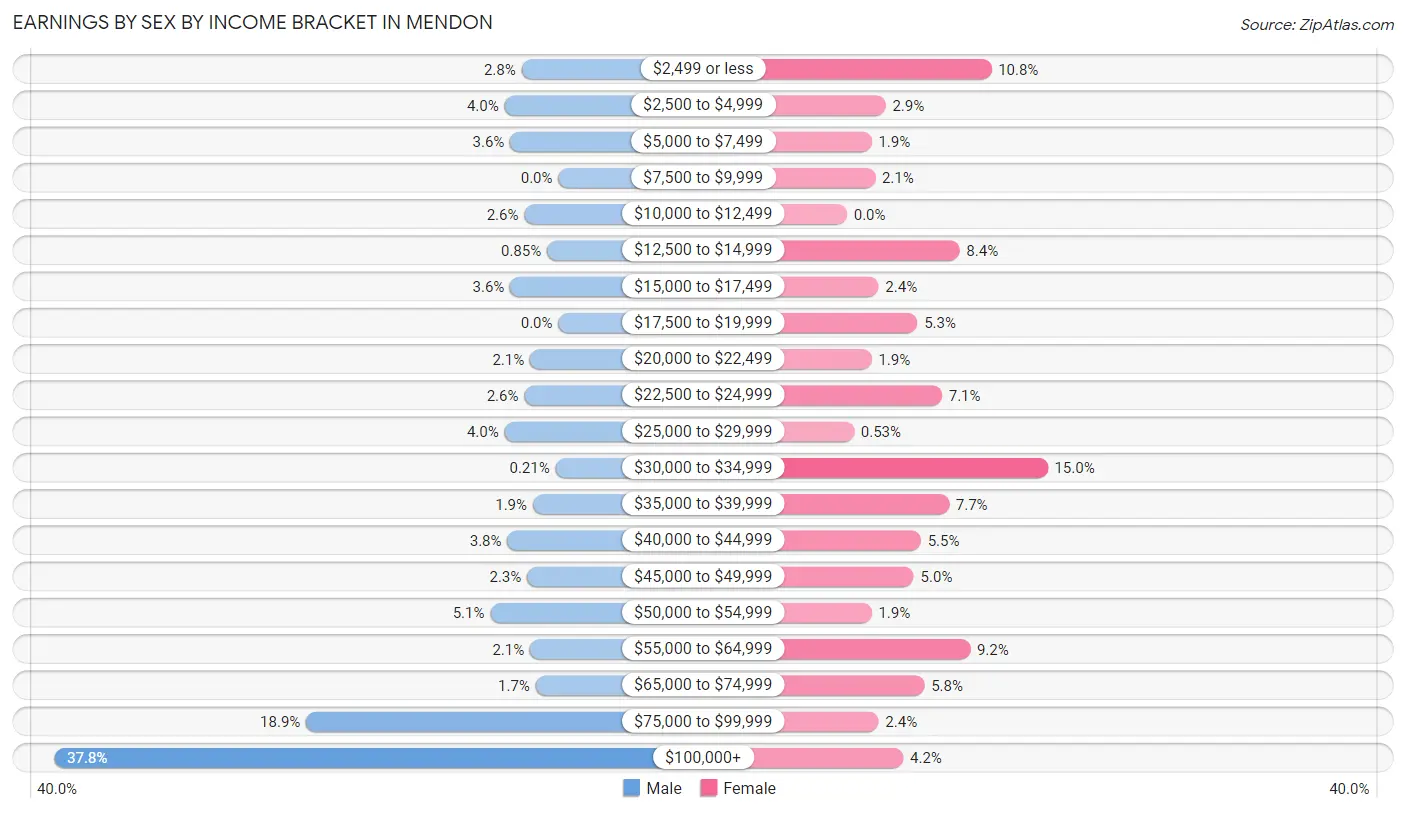 Earnings by Sex by Income Bracket in Mendon