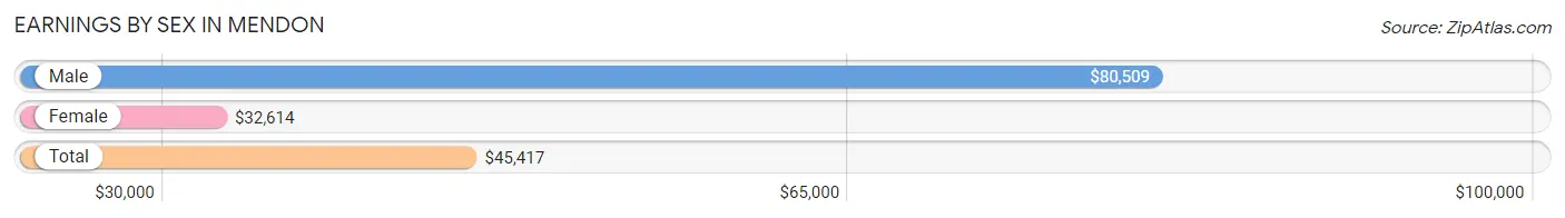 Earnings by Sex in Mendon