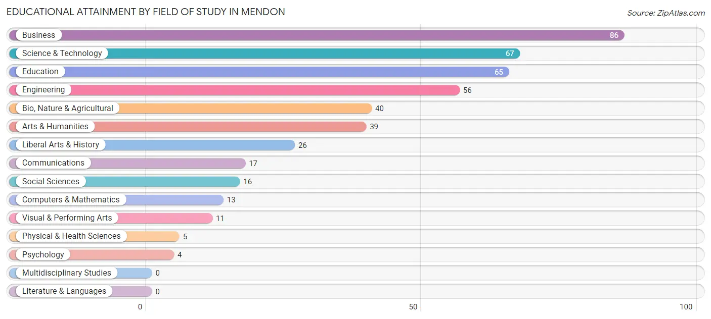 Educational Attainment by Field of Study in Mendon