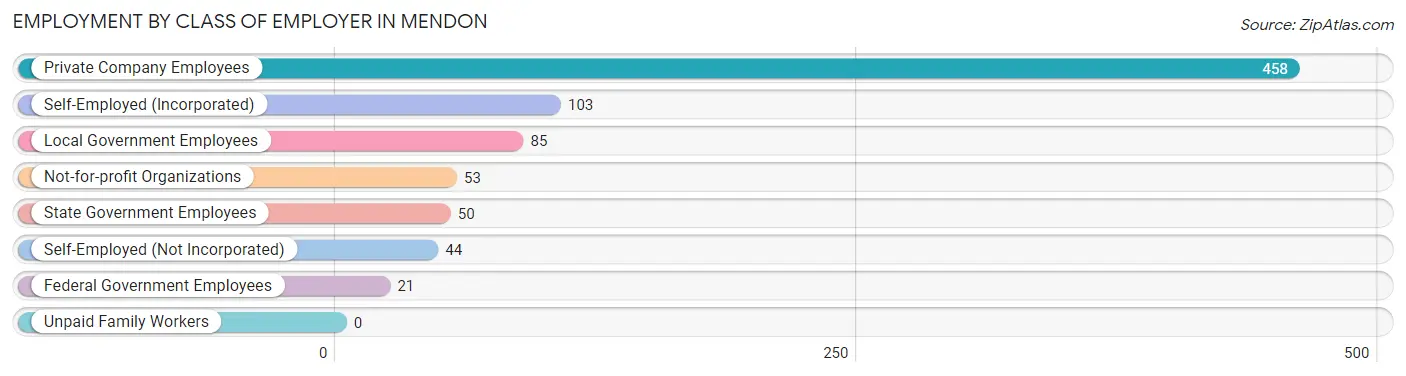 Employment by Class of Employer in Mendon