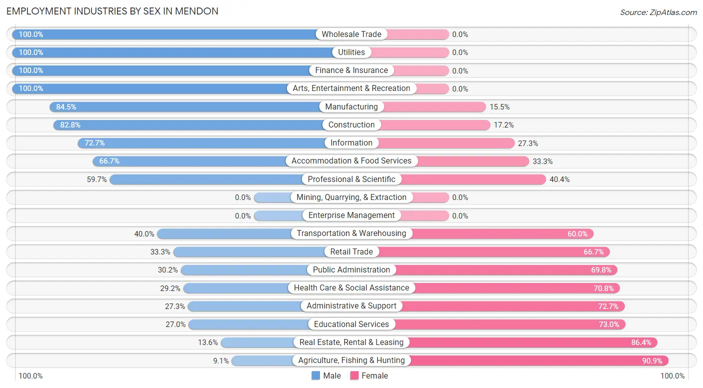 Employment Industries by Sex in Mendon