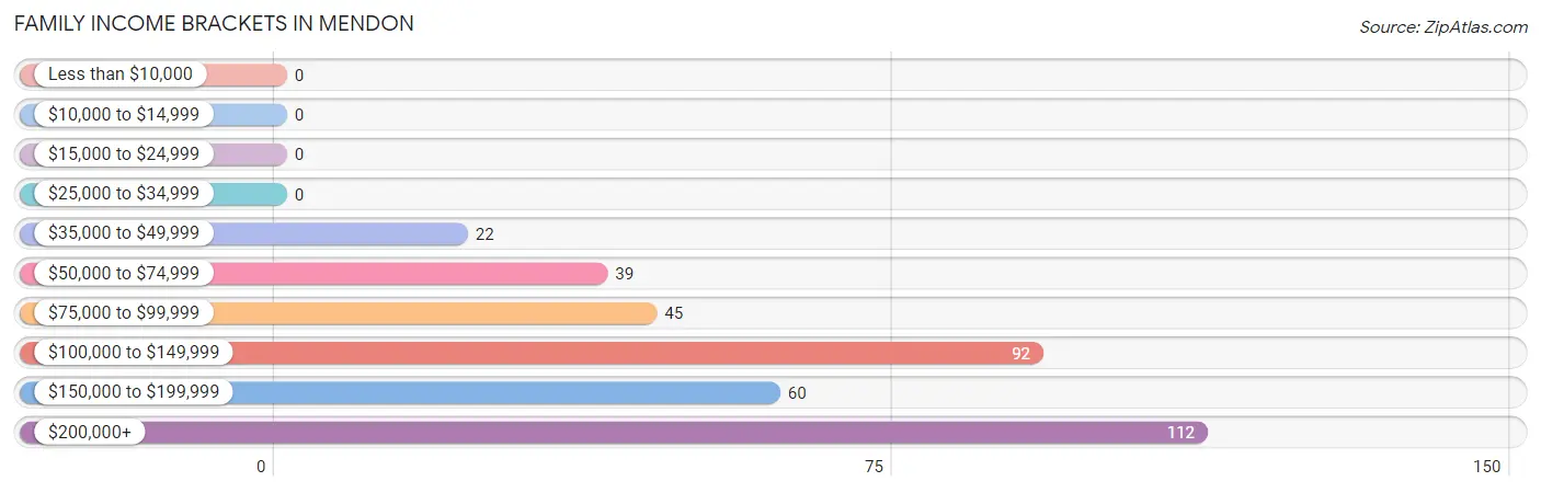 Family Income Brackets in Mendon