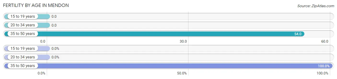 Female Fertility by Age in Mendon