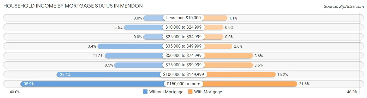 Household Income by Mortgage Status in Mendon