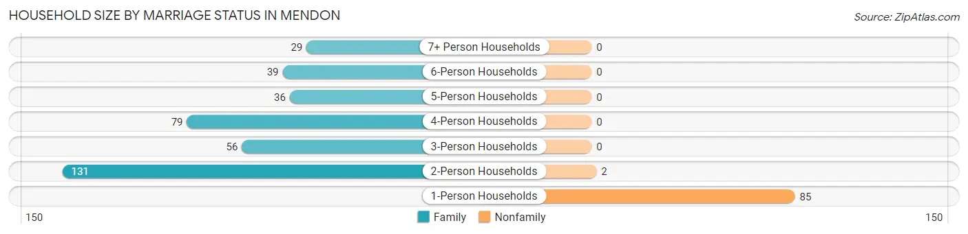 Household Size by Marriage Status in Mendon