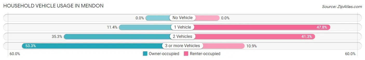 Household Vehicle Usage in Mendon