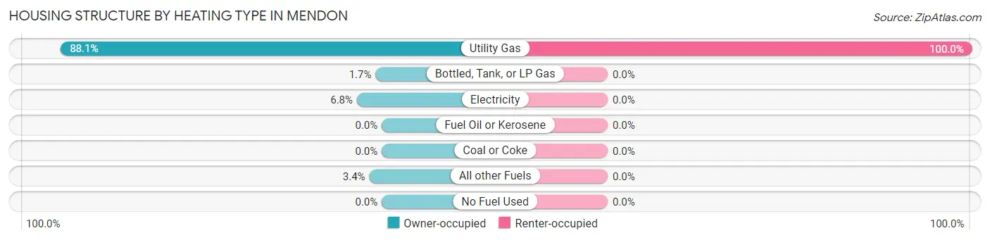 Housing Structure by Heating Type in Mendon