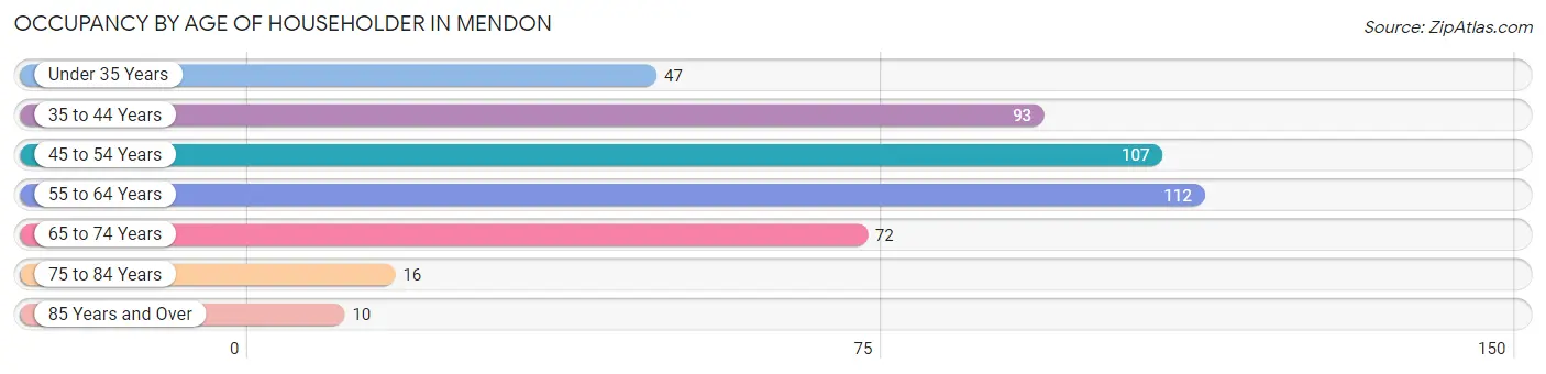 Occupancy by Age of Householder in Mendon