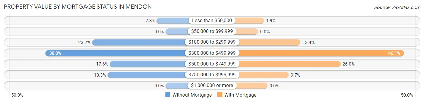 Property Value by Mortgage Status in Mendon