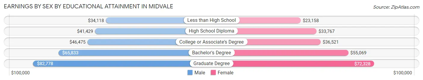 Earnings by Sex by Educational Attainment in Midvale