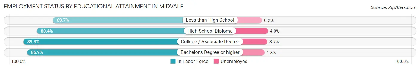 Employment Status by Educational Attainment in Midvale