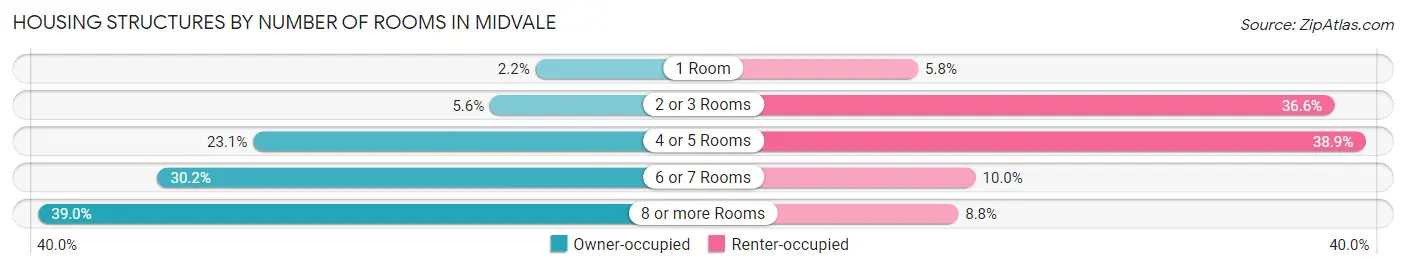 Housing Structures by Number of Rooms in Midvale