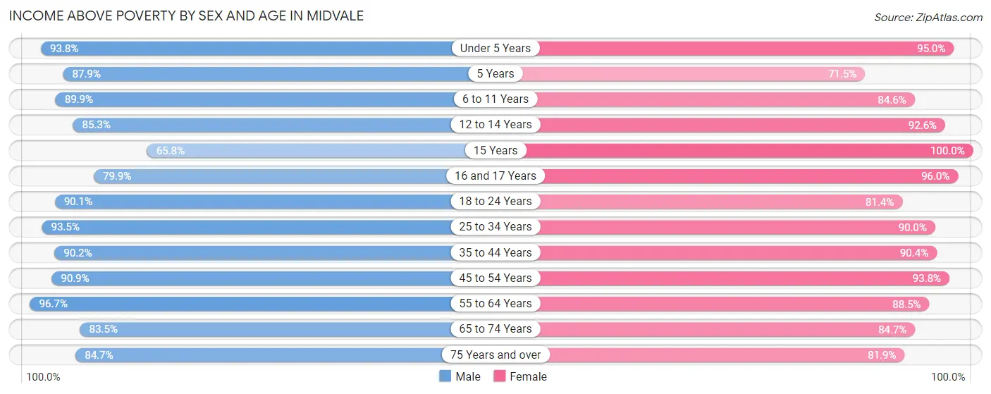 Income Above Poverty by Sex and Age in Midvale