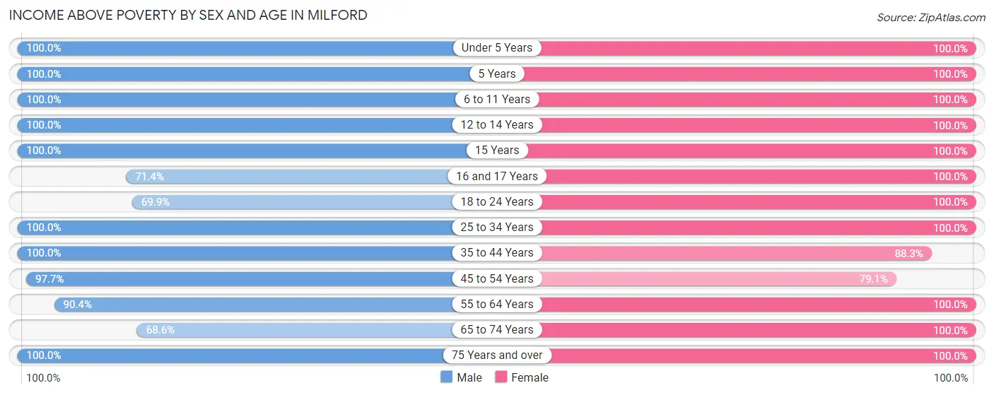 Income Above Poverty by Sex and Age in Milford