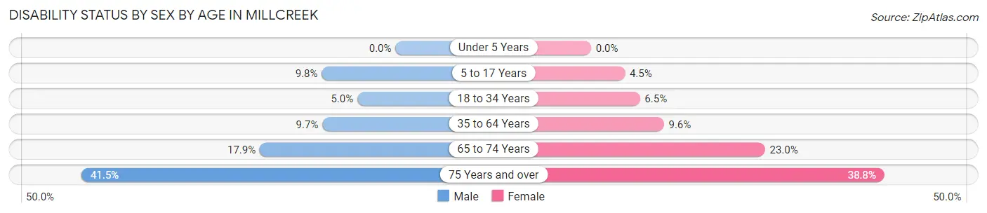 Disability Status by Sex by Age in Millcreek