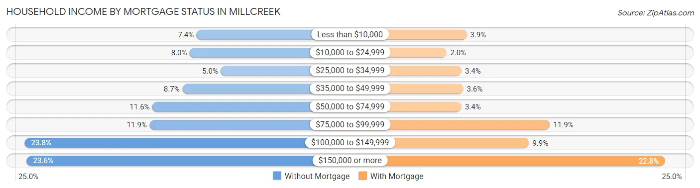 Household Income by Mortgage Status in Millcreek