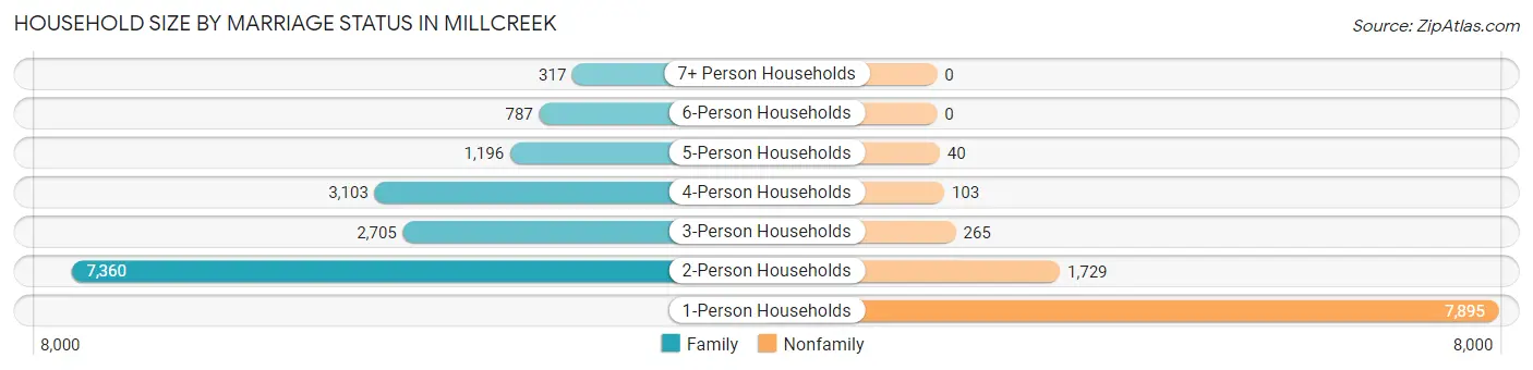 Household Size by Marriage Status in Millcreek