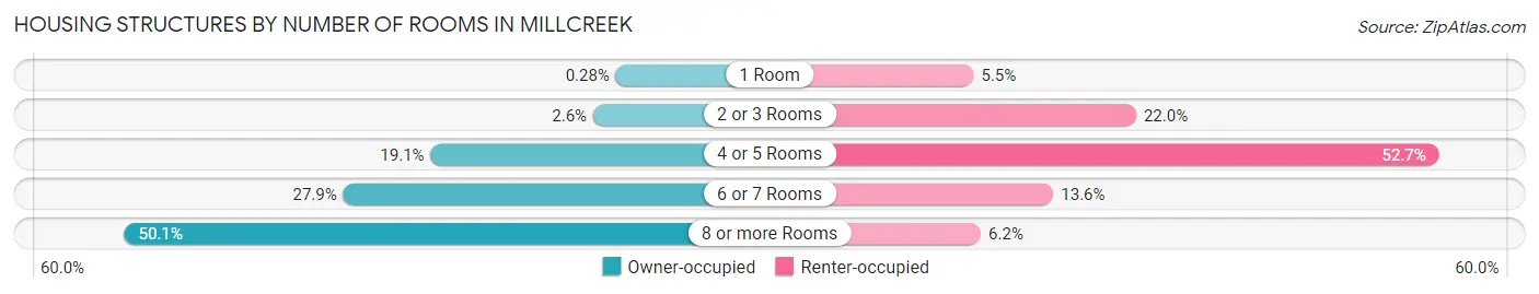 Housing Structures by Number of Rooms in Millcreek