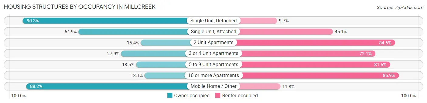 Housing Structures by Occupancy in Millcreek
