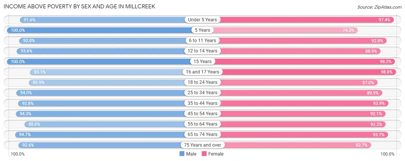 Income Above Poverty by Sex and Age in Millcreek