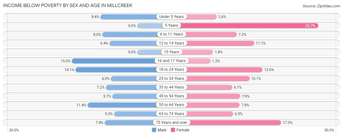 Income Below Poverty by Sex and Age in Millcreek