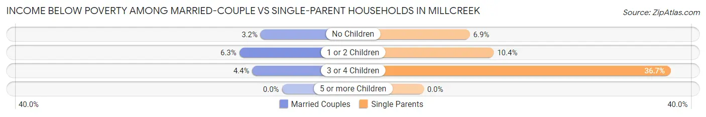Income Below Poverty Among Married-Couple vs Single-Parent Households in Millcreek