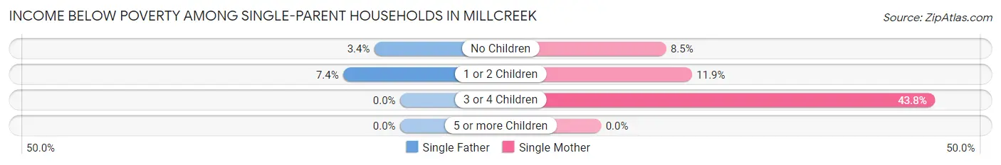 Income Below Poverty Among Single-Parent Households in Millcreek