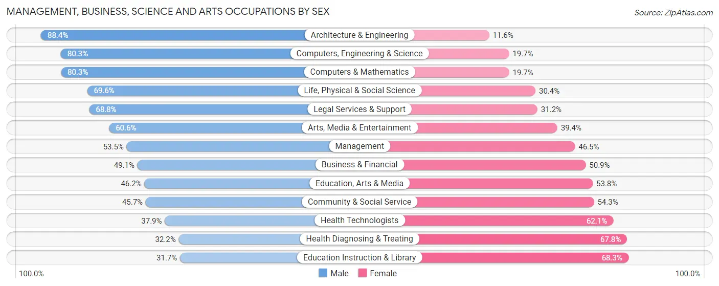 Management, Business, Science and Arts Occupations by Sex in Millcreek