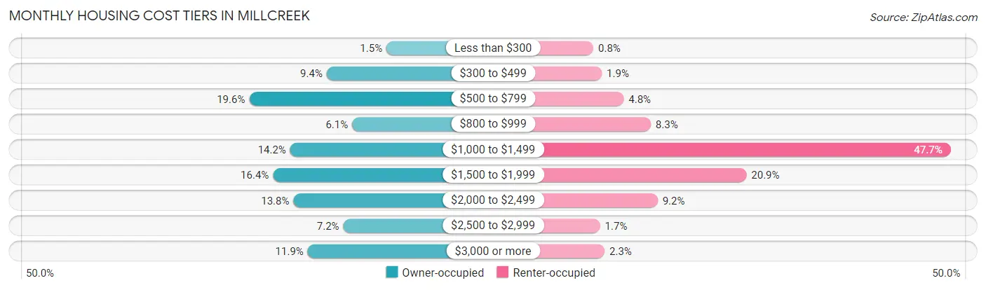 Monthly Housing Cost Tiers in Millcreek