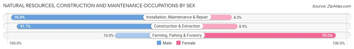 Natural Resources, Construction and Maintenance Occupations by Sex in Millcreek