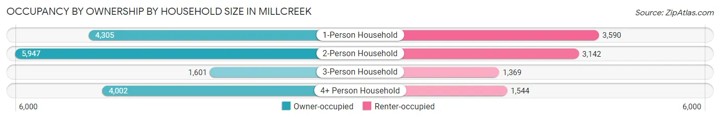 Occupancy by Ownership by Household Size in Millcreek