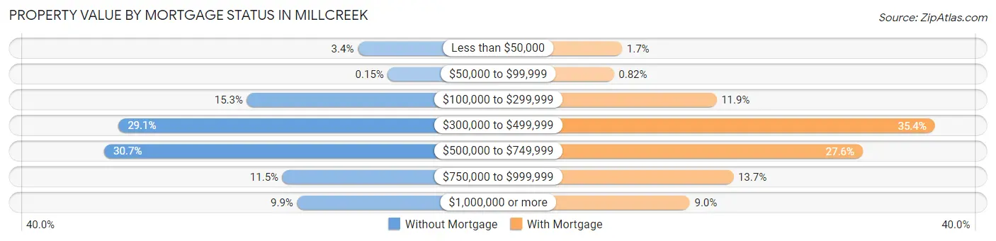 Property Value by Mortgage Status in Millcreek
