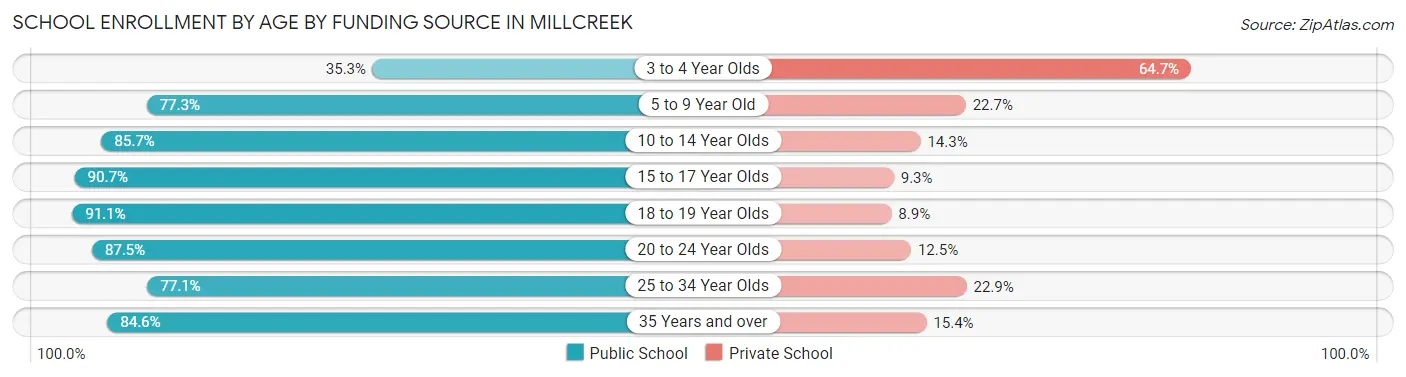 School Enrollment by Age by Funding Source in Millcreek