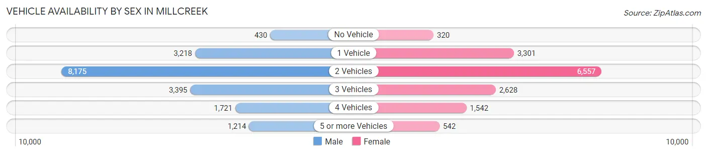 Vehicle Availability by Sex in Millcreek