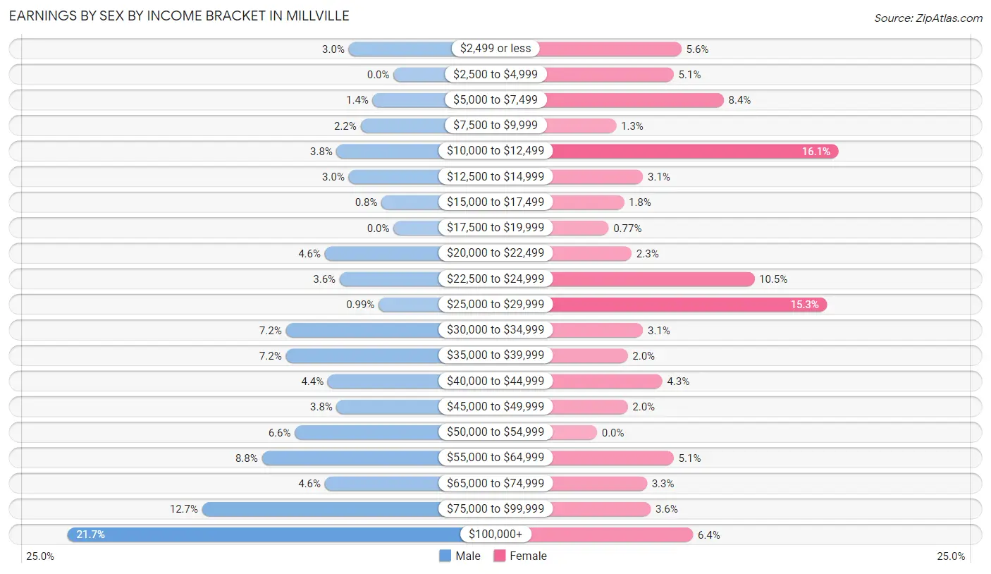 Earnings by Sex by Income Bracket in Millville