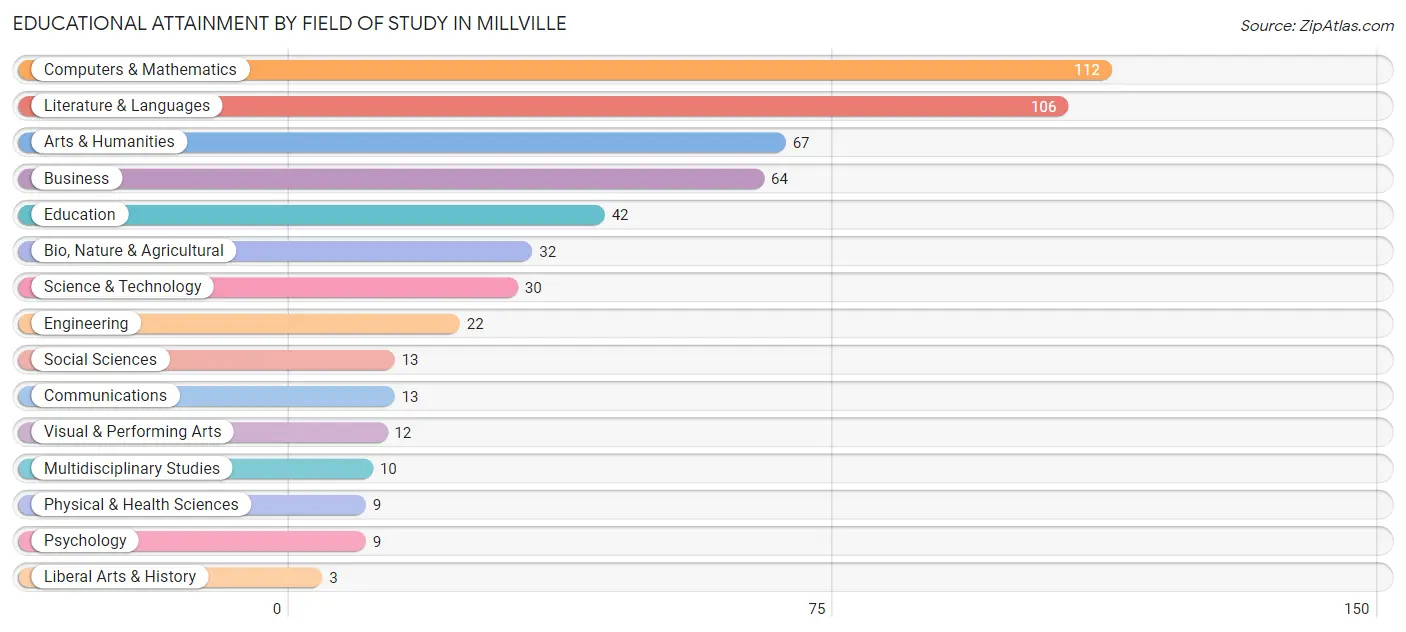 Educational Attainment by Field of Study in Millville